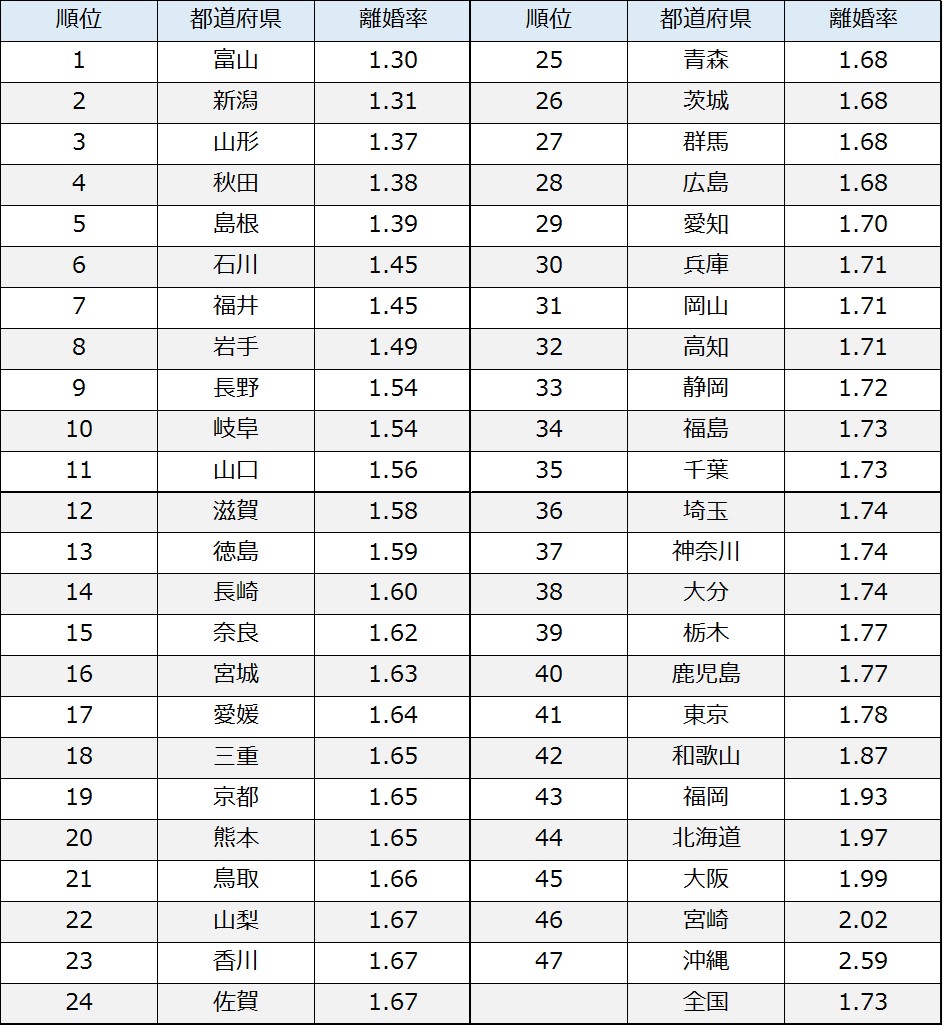 あなたの都道府県は離婚しやすい 離婚率の都道府県別ランキング 離婚弁護士相談リンク