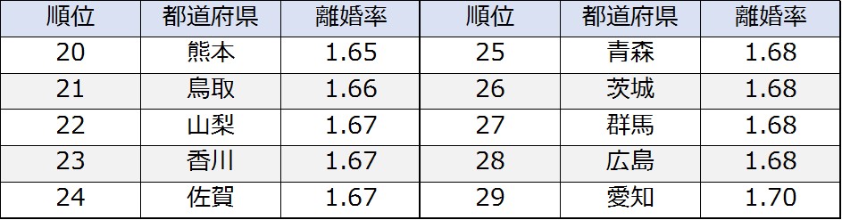 あなたの都道府県は離婚しやすい 離婚率の都道府県別ランキング 離婚弁護士相談リンク