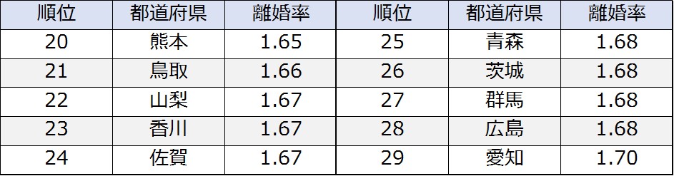 あなたの都道府県は離婚しやすい 離婚率の都道府県別ランキング 離婚弁護士相談リンク