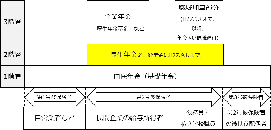 年金分割の3つの階層