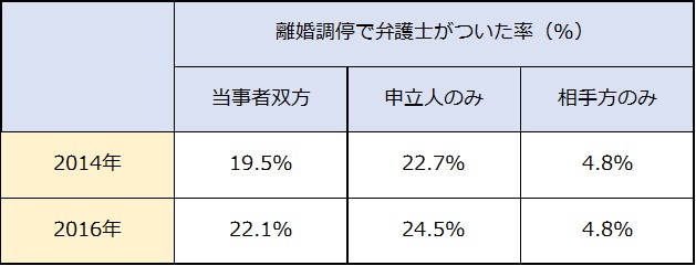 離婚調停で弁護士をつけた人の割合