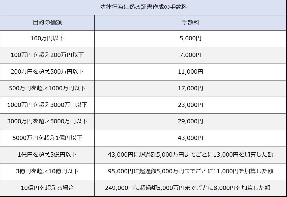 公正証書の作成に必要な手数料