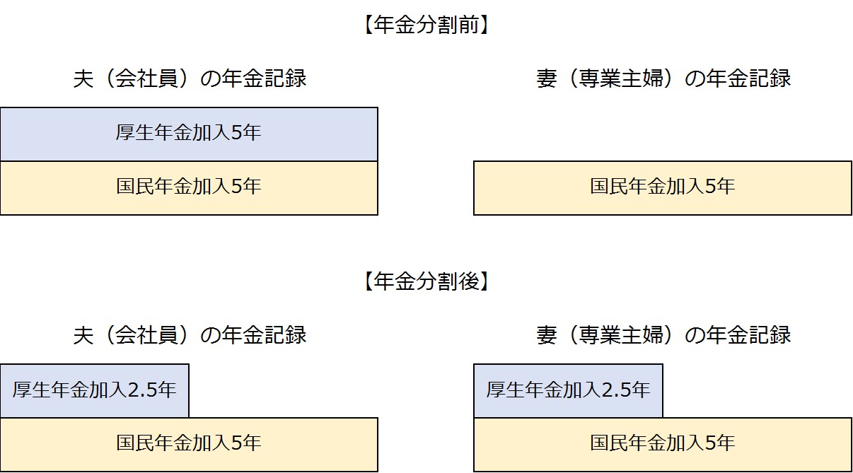 年金分割前後の夫婦の年金記録