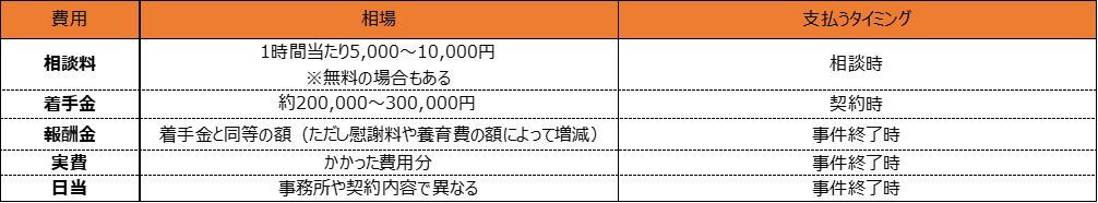 弁護士に依頼するときの費用と流れ 断られないための注意点も紹介 離婚弁護士相談リンク