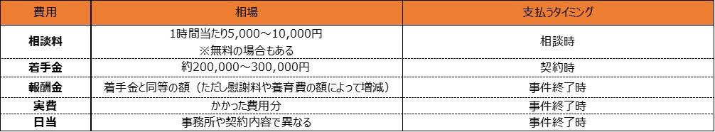 弁護士費用相場