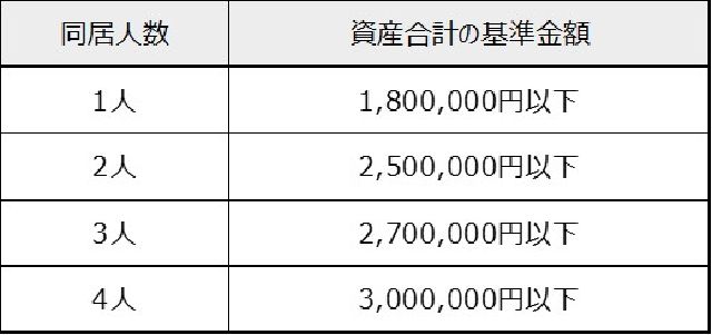 保有資産の基準金額