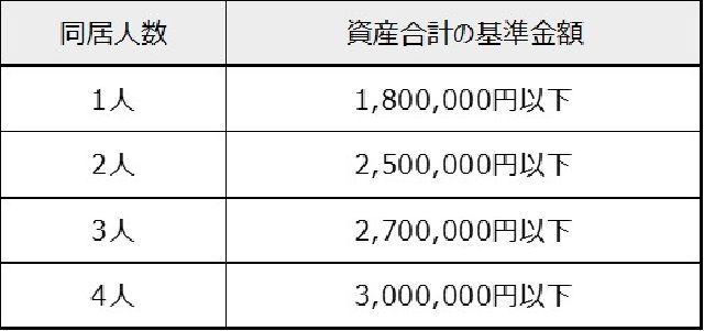 保有資産の基準金額