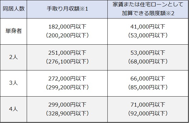 民事法律扶助を利用する際の月収条件