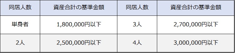 民事法律扶助を利用する際の資産条件