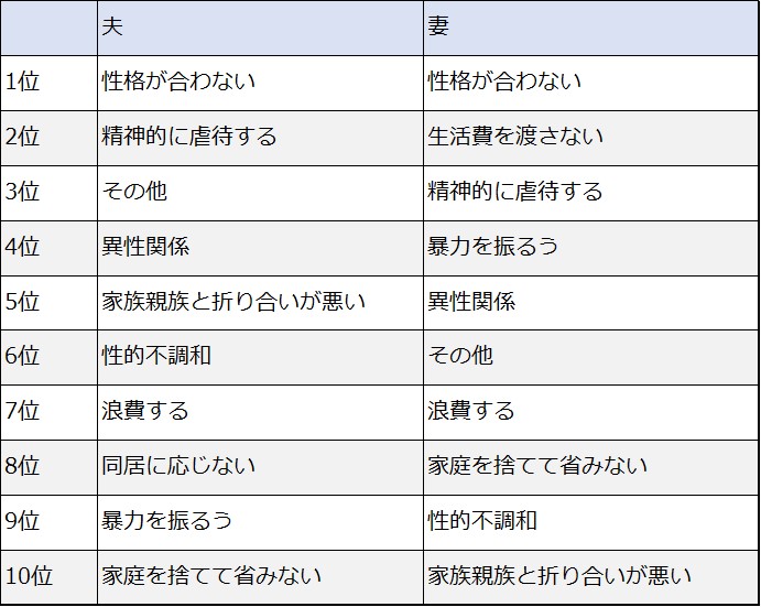 よくある離婚の理由 裁判で認められる理由との違いとは 離婚弁護士相談リンク