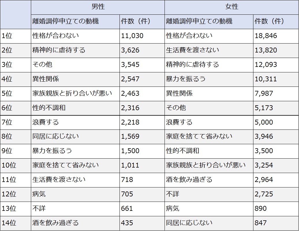 離婚理由