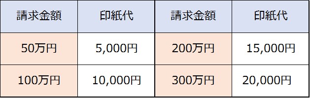 請求金額と印紙代