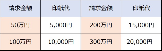 請求金額と印紙代