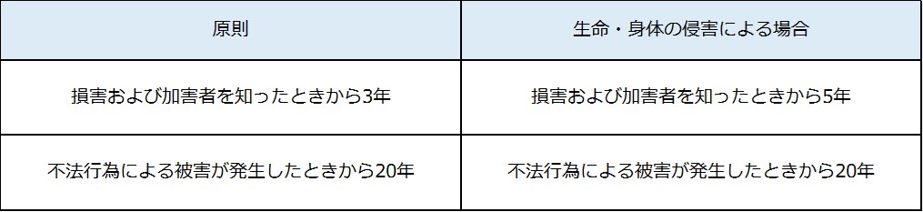 2020年4月以降の改正民法