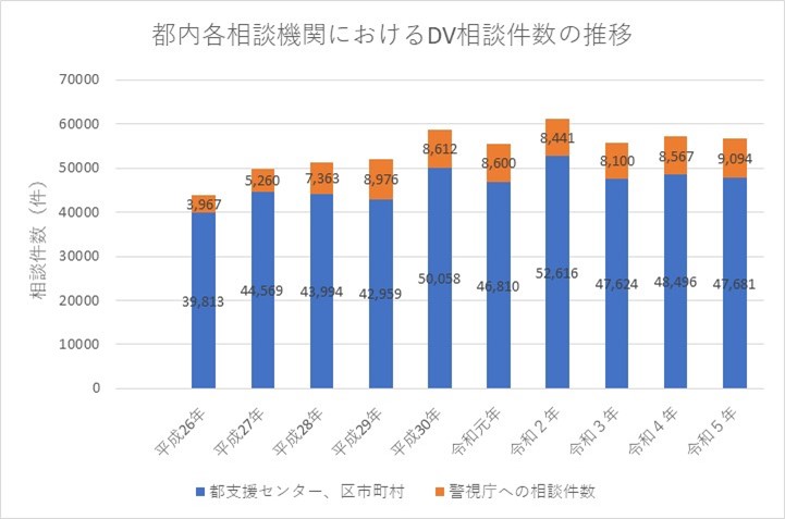 DV（家庭内暴力）の相談件数