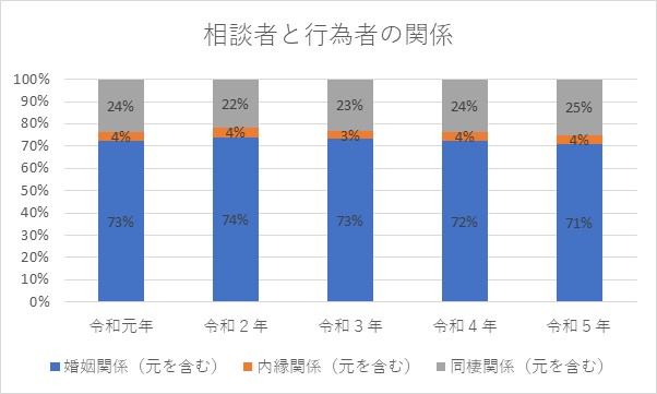 相談者と行為者の関係