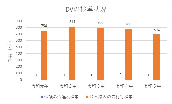 DVの検挙状況