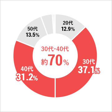 円グラフ：浮気調査の女性依頼者は30代・40代合わせて約70%